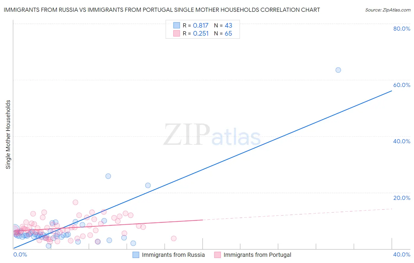 Immigrants from Russia vs Immigrants from Portugal Single Mother Households