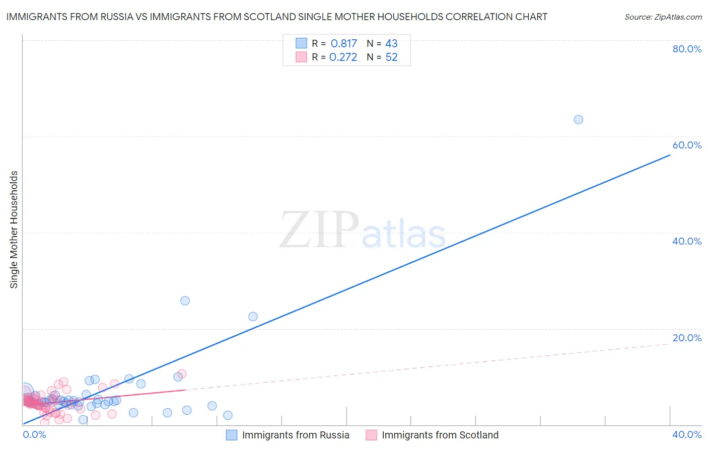 Immigrants from Russia vs Immigrants from Scotland Single Mother Households