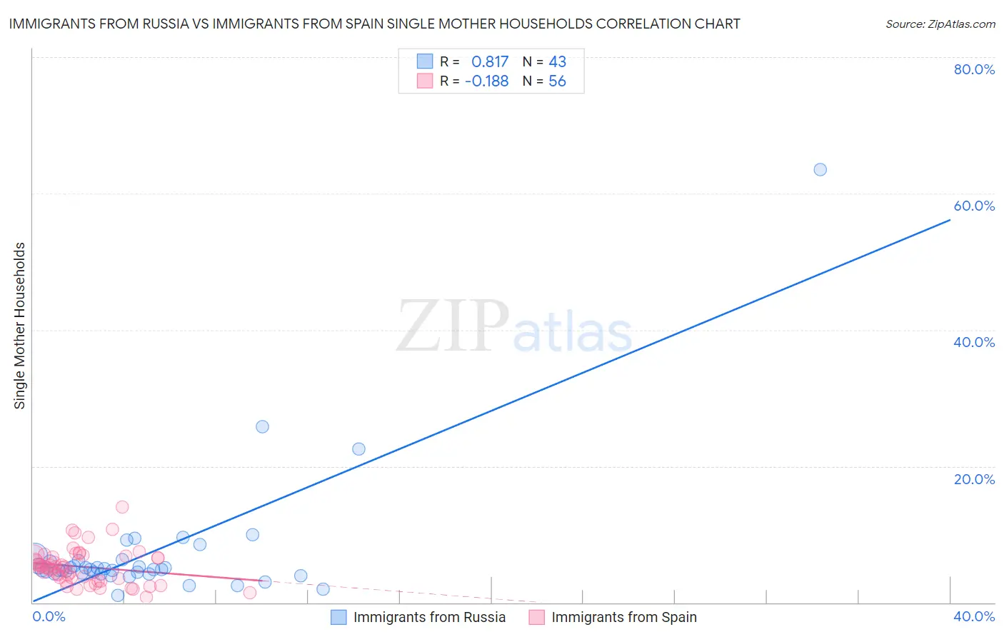 Immigrants from Russia vs Immigrants from Spain Single Mother Households