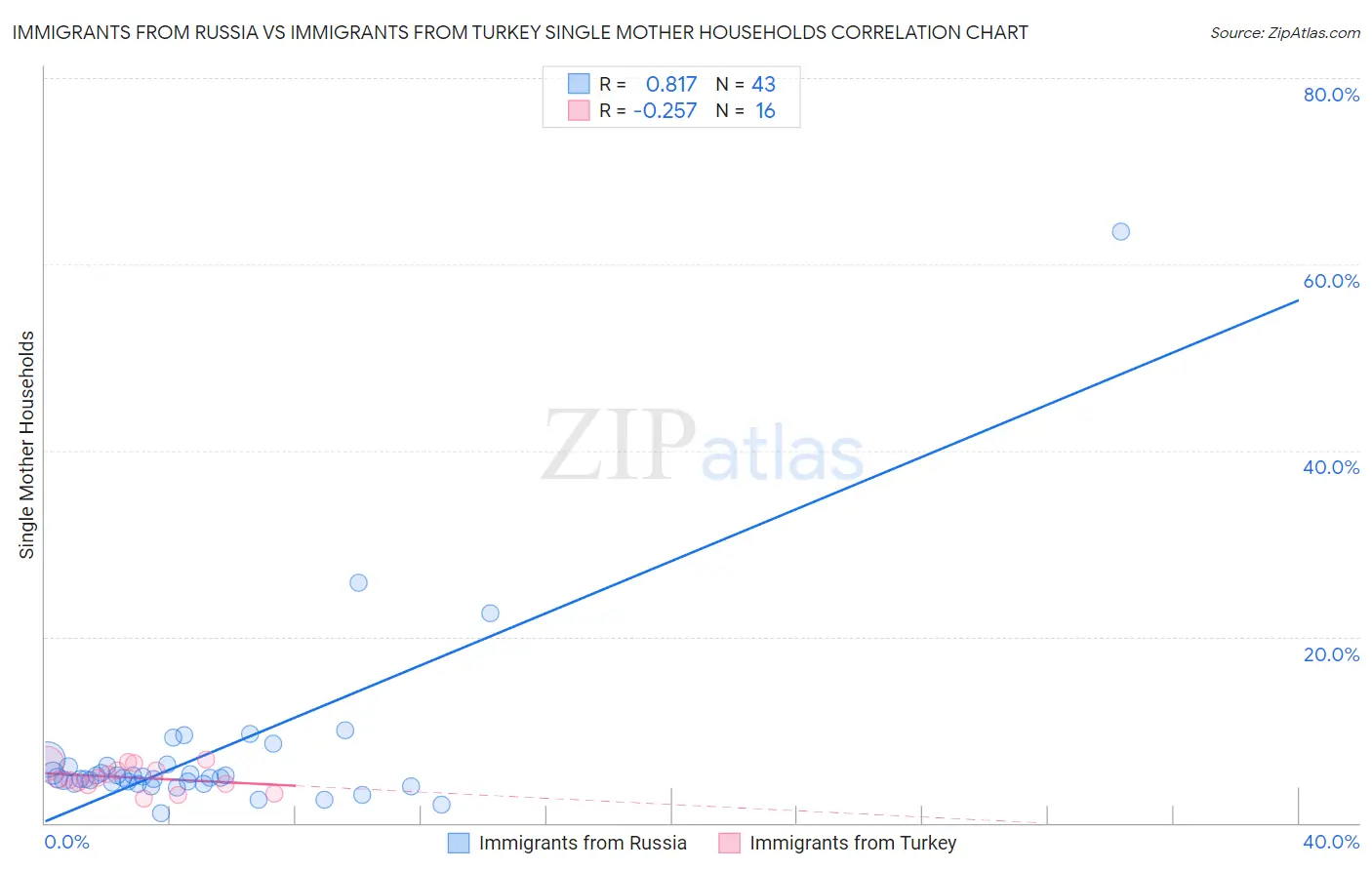 Immigrants from Russia vs Immigrants from Turkey Single Mother Households