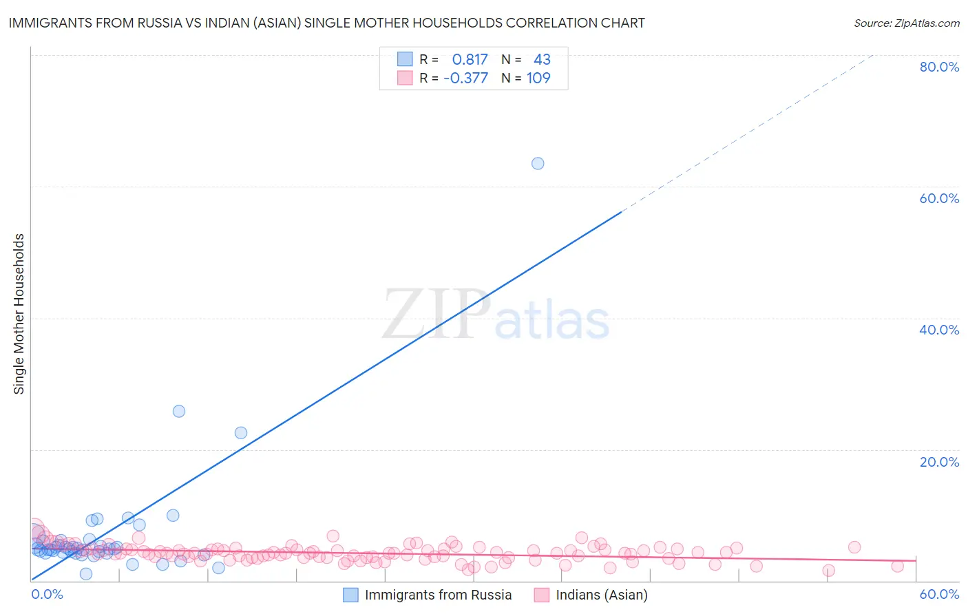 Immigrants from Russia vs Indian (Asian) Single Mother Households