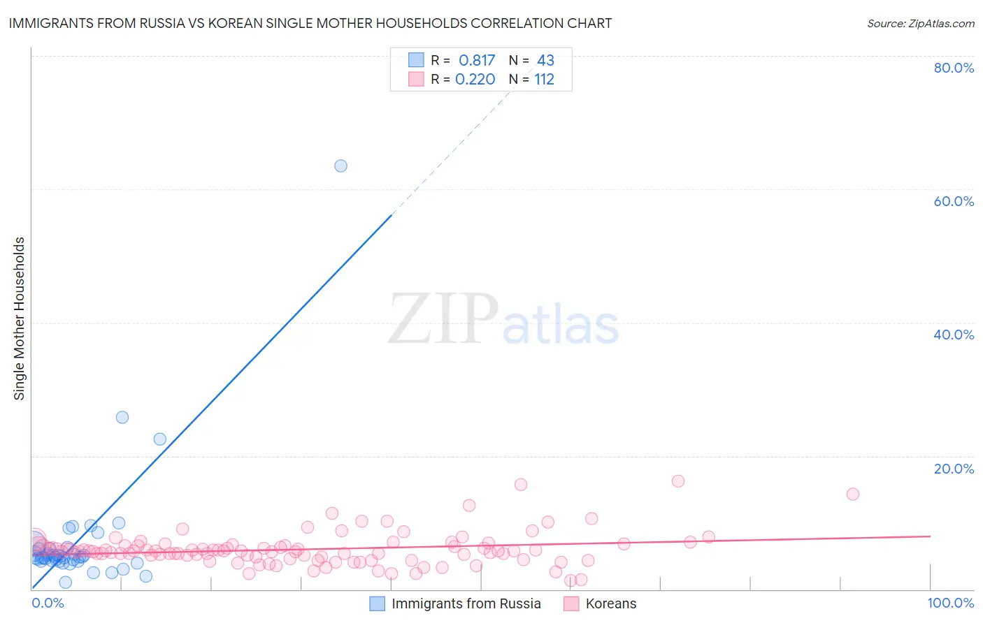 Immigrants from Russia vs Korean Single Mother Households