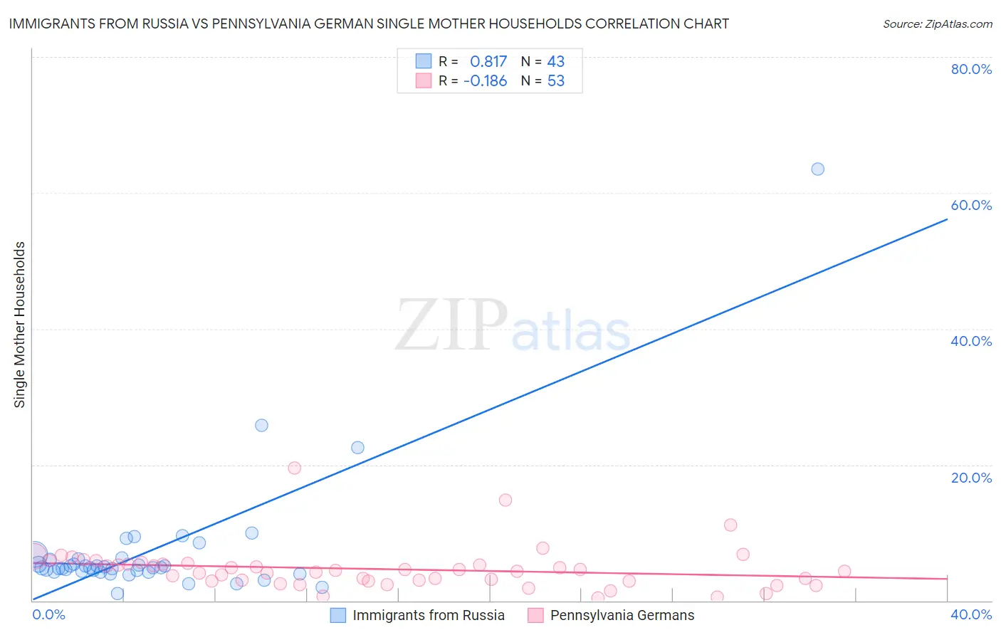 Immigrants from Russia vs Pennsylvania German Single Mother Households