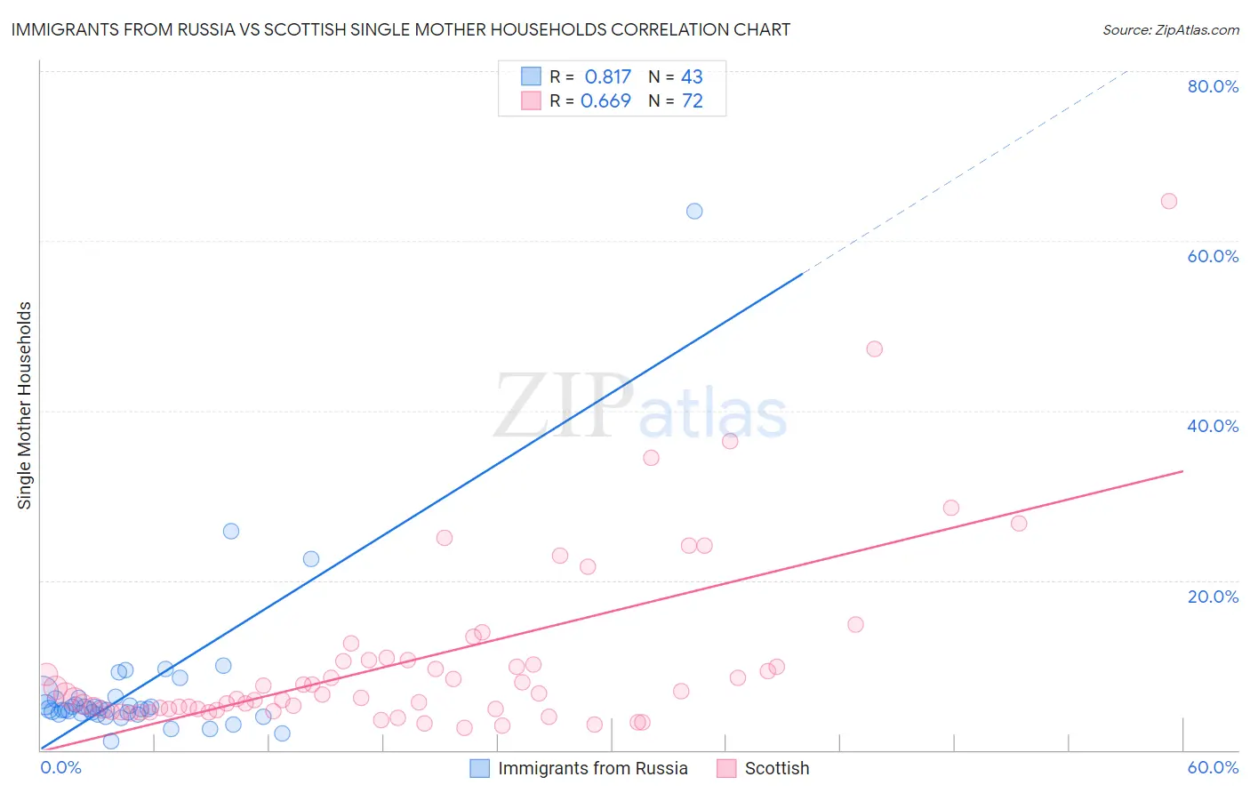 Immigrants from Russia vs Scottish Single Mother Households