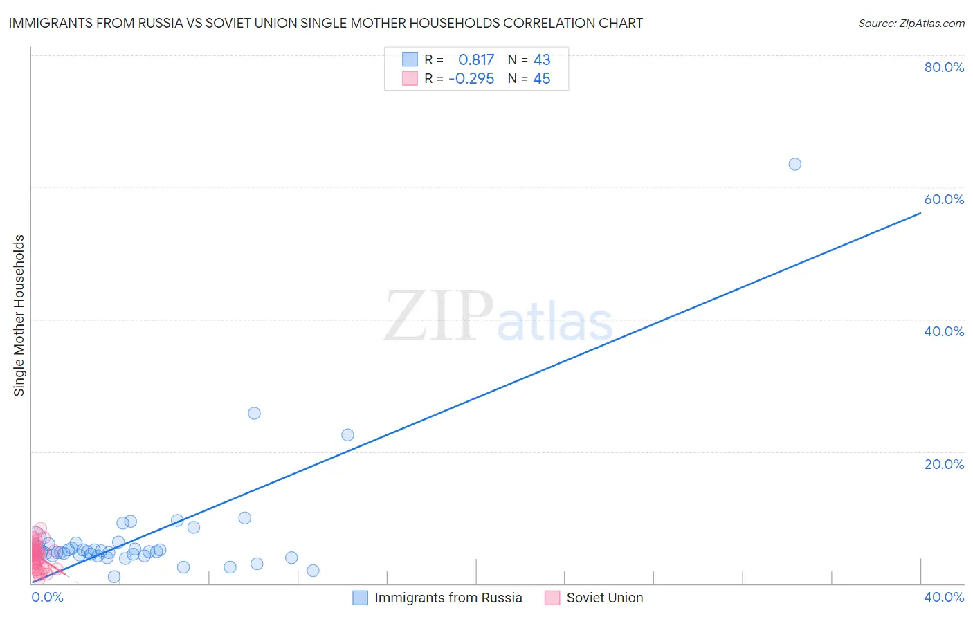 Immigrants from Russia vs Soviet Union Single Mother Households