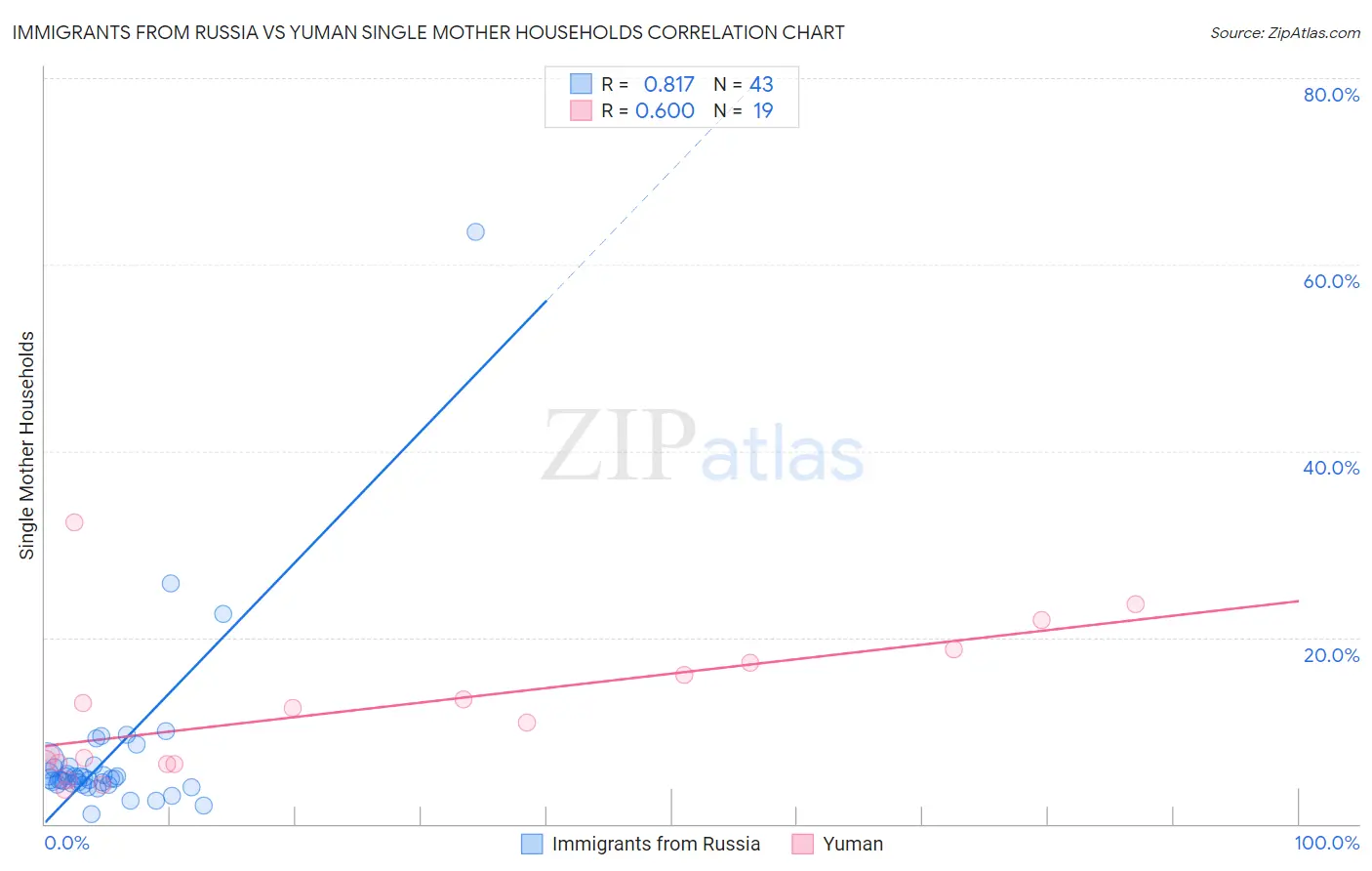 Immigrants from Russia vs Yuman Single Mother Households