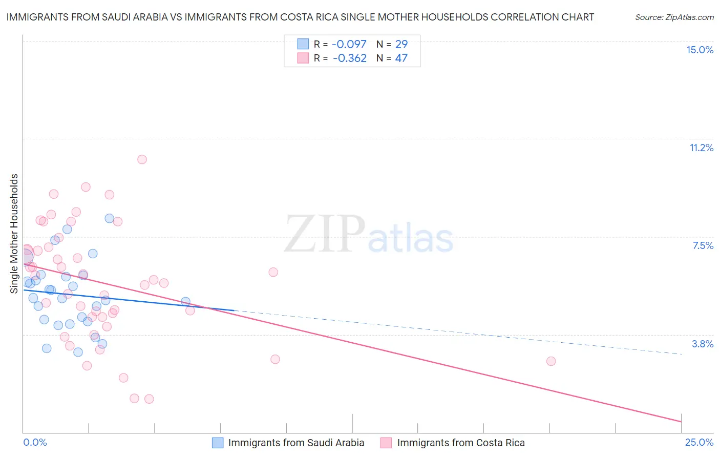 Immigrants from Saudi Arabia vs Immigrants from Costa Rica Single Mother Households