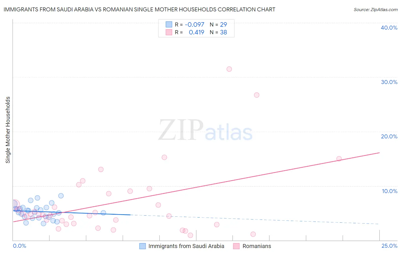 Immigrants from Saudi Arabia vs Romanian Single Mother Households