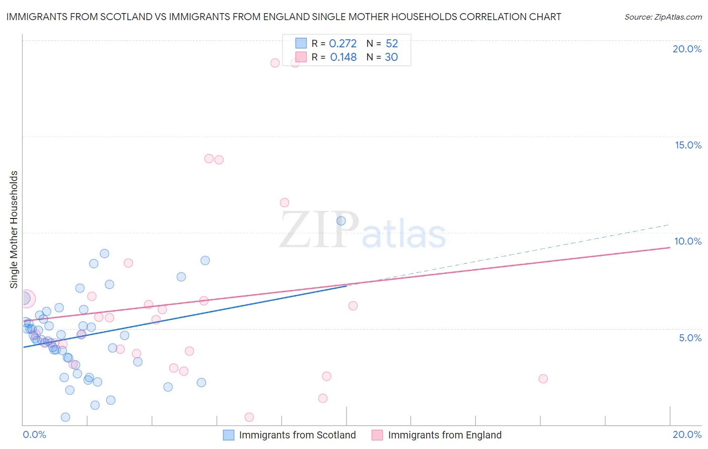 Immigrants from Scotland vs Immigrants from England Single Mother Households