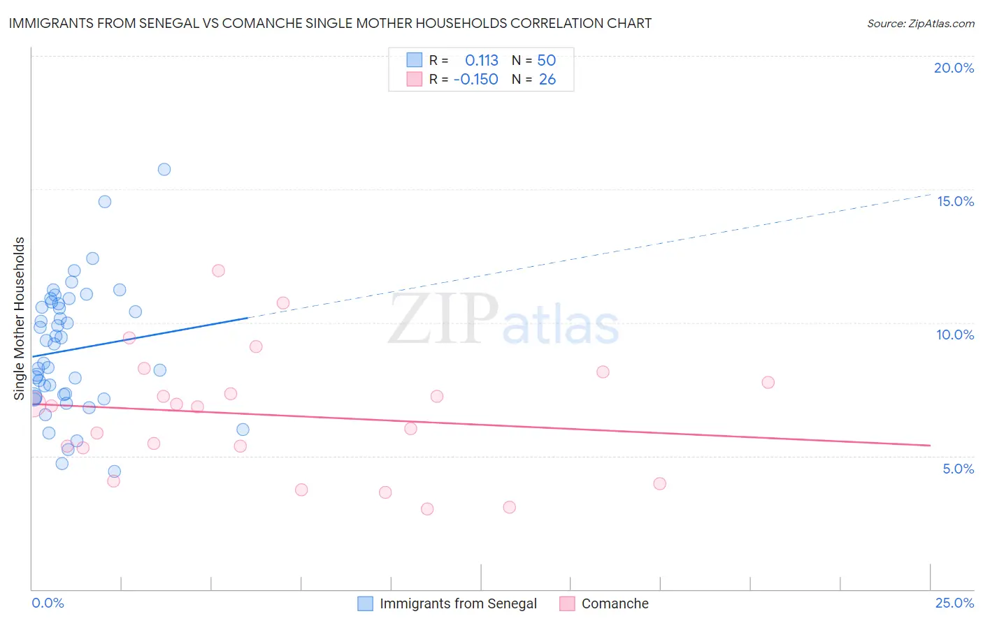 Immigrants from Senegal vs Comanche Single Mother Households