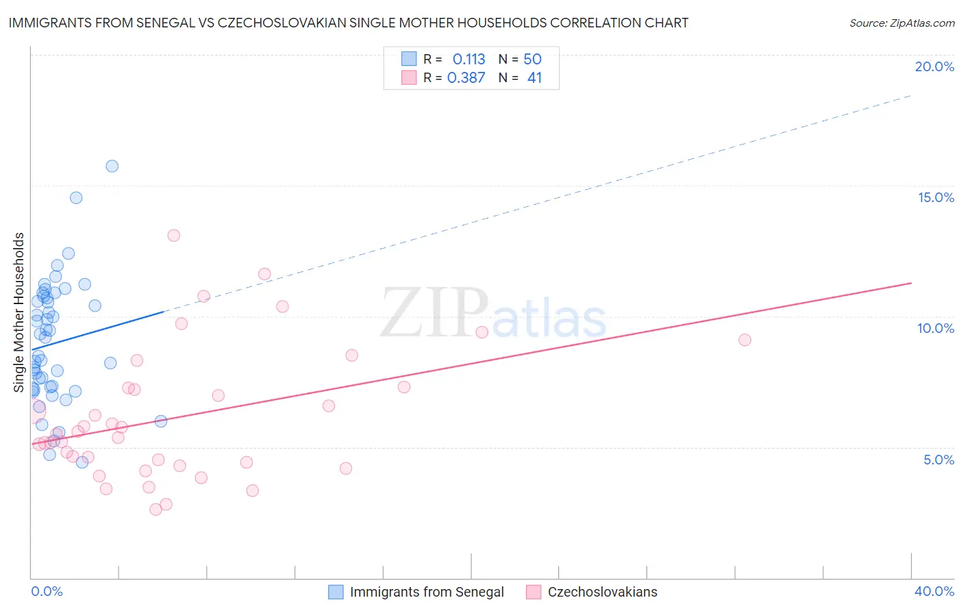 Immigrants from Senegal vs Czechoslovakian Single Mother Households