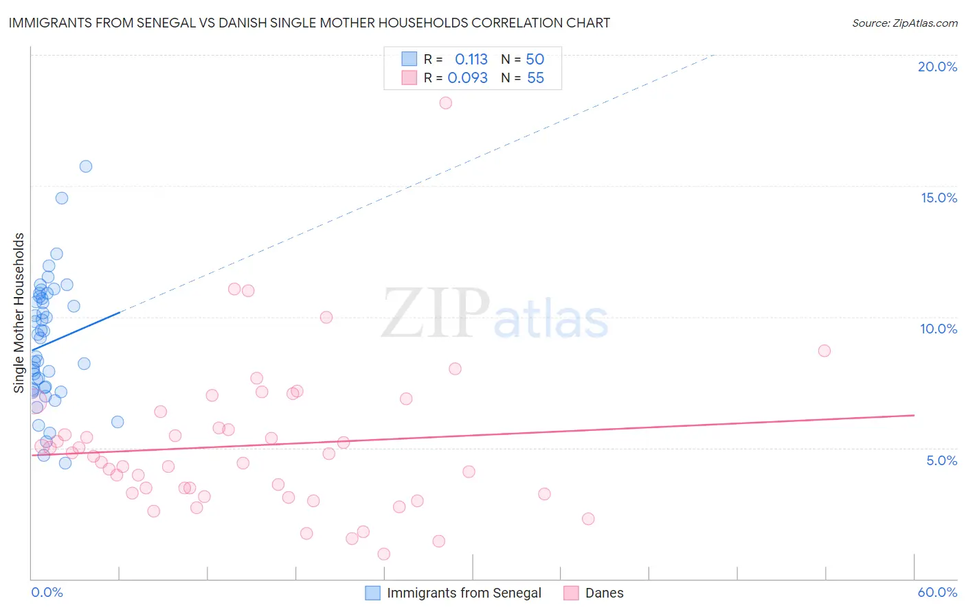 Immigrants from Senegal vs Danish Single Mother Households