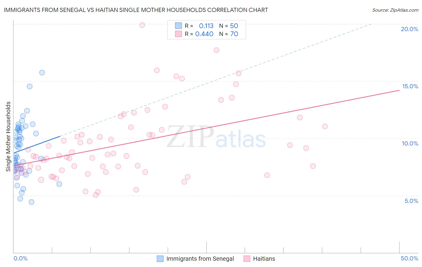 Immigrants from Senegal vs Haitian Single Mother Households