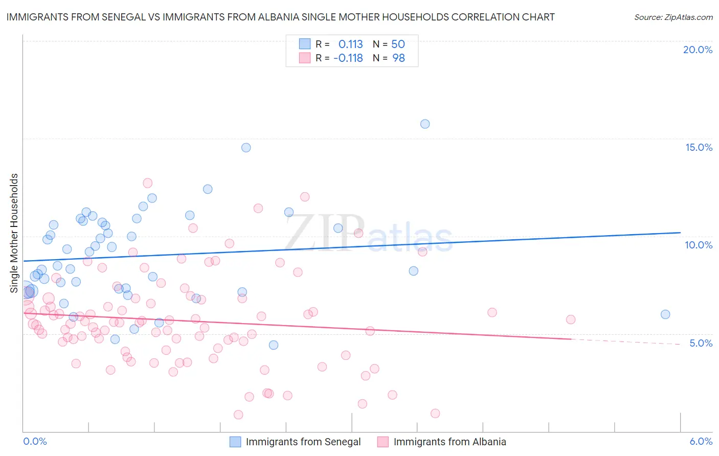 Immigrants from Senegal vs Immigrants from Albania Single Mother Households