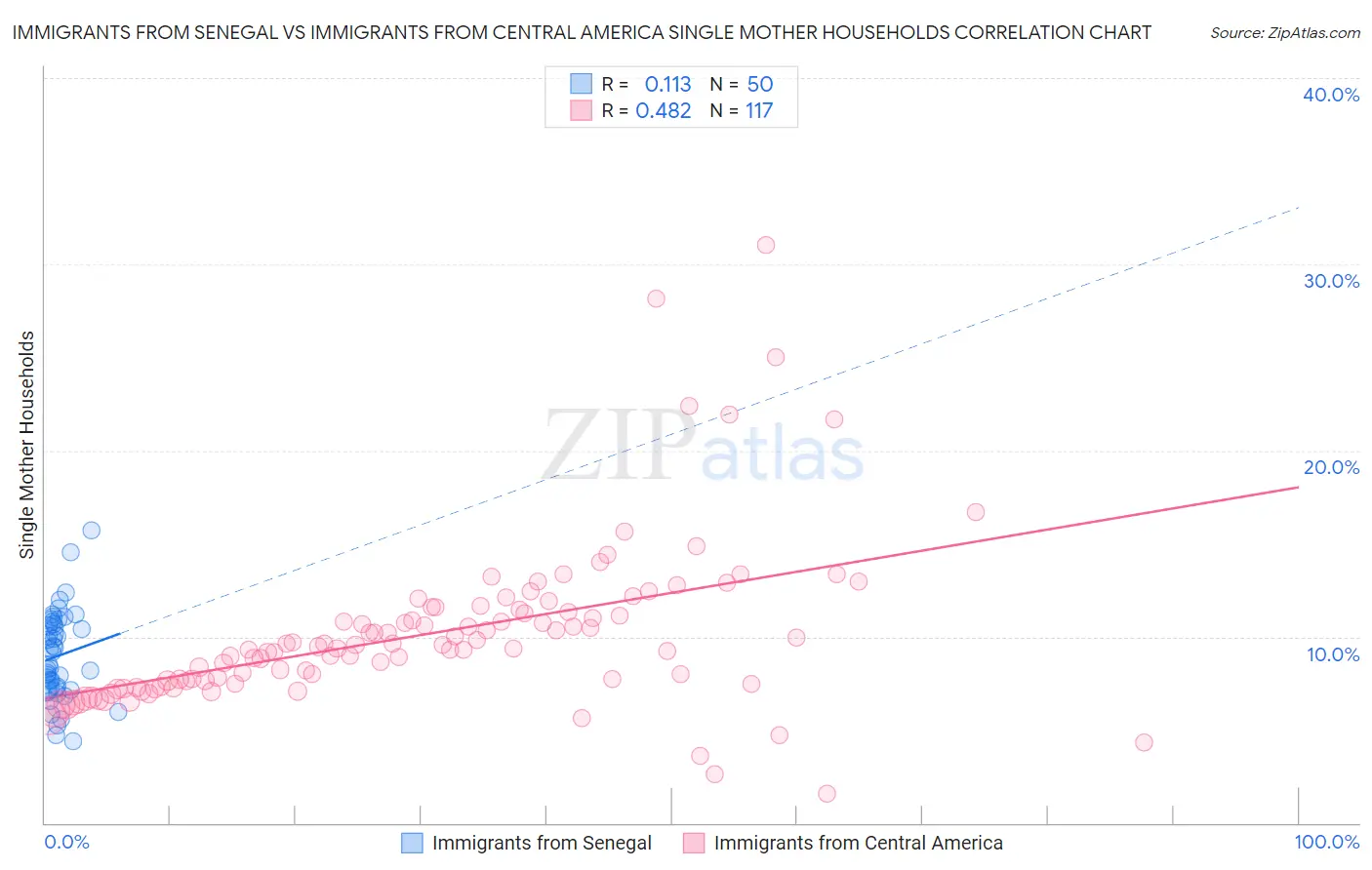 Immigrants from Senegal vs Immigrants from Central America Single Mother Households