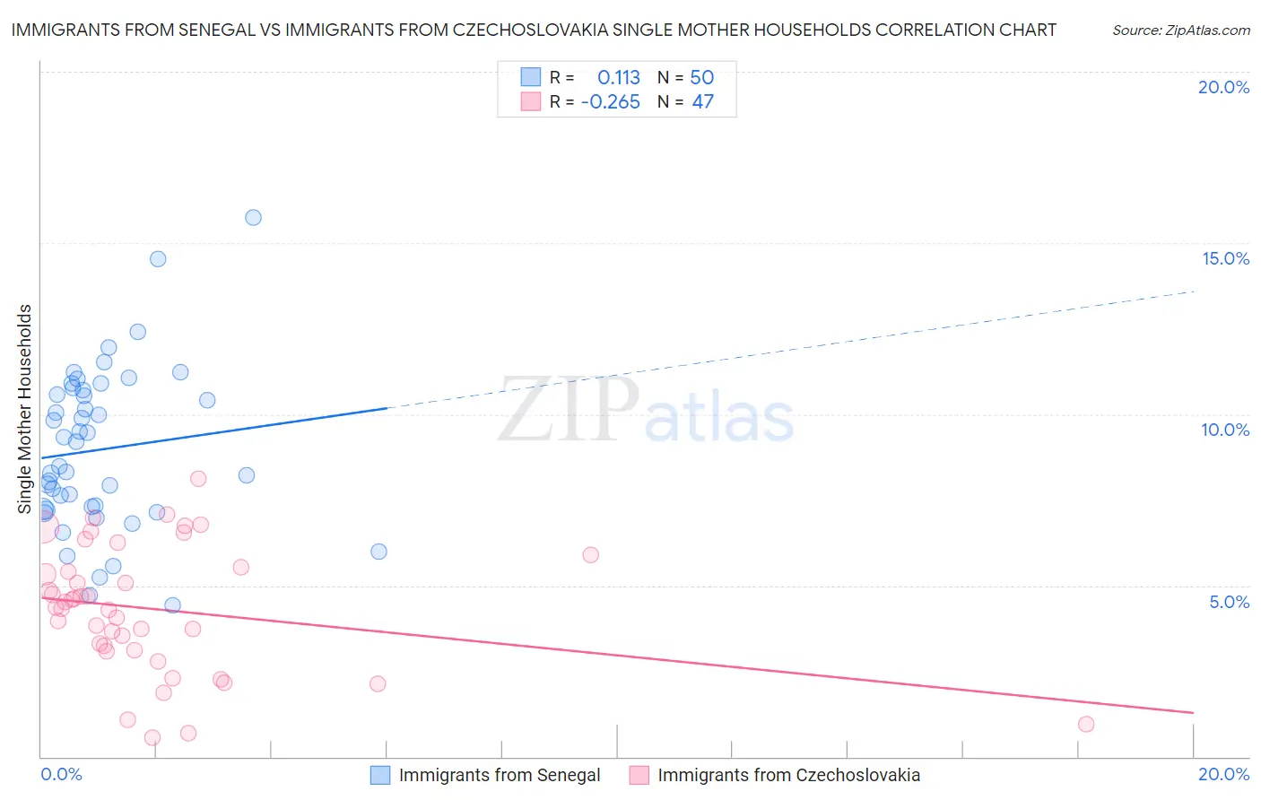 Immigrants from Senegal vs Immigrants from Czechoslovakia Single Mother Households