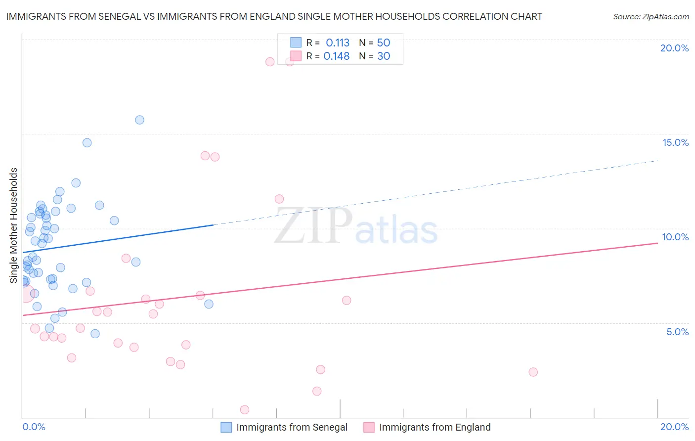 Immigrants from Senegal vs Immigrants from England Single Mother Households