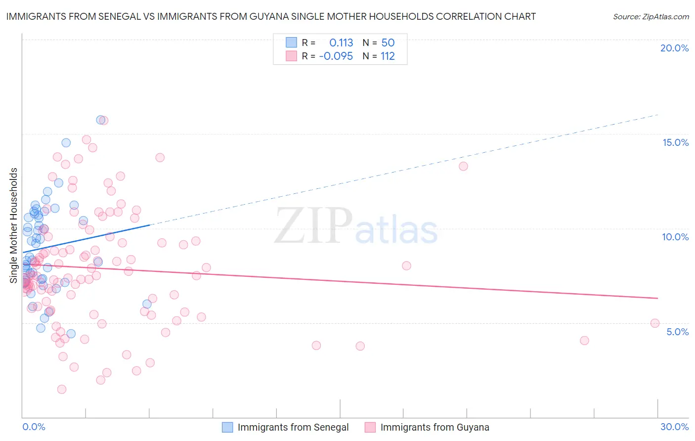 Immigrants from Senegal vs Immigrants from Guyana Single Mother Households