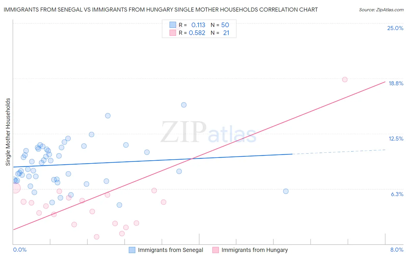 Immigrants from Senegal vs Immigrants from Hungary Single Mother Households