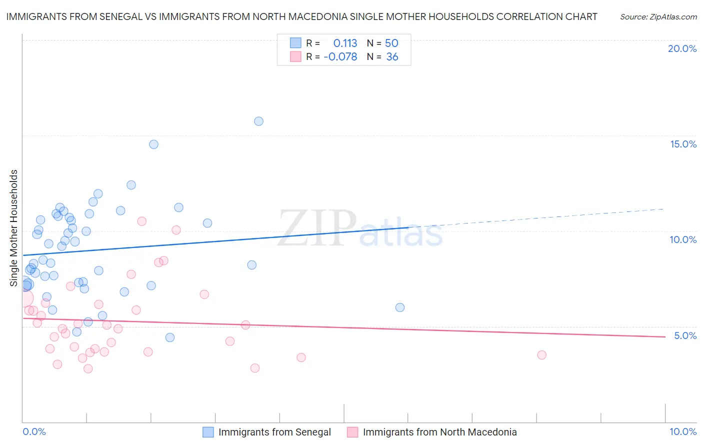 Immigrants from Senegal vs Immigrants from North Macedonia Single Mother Households