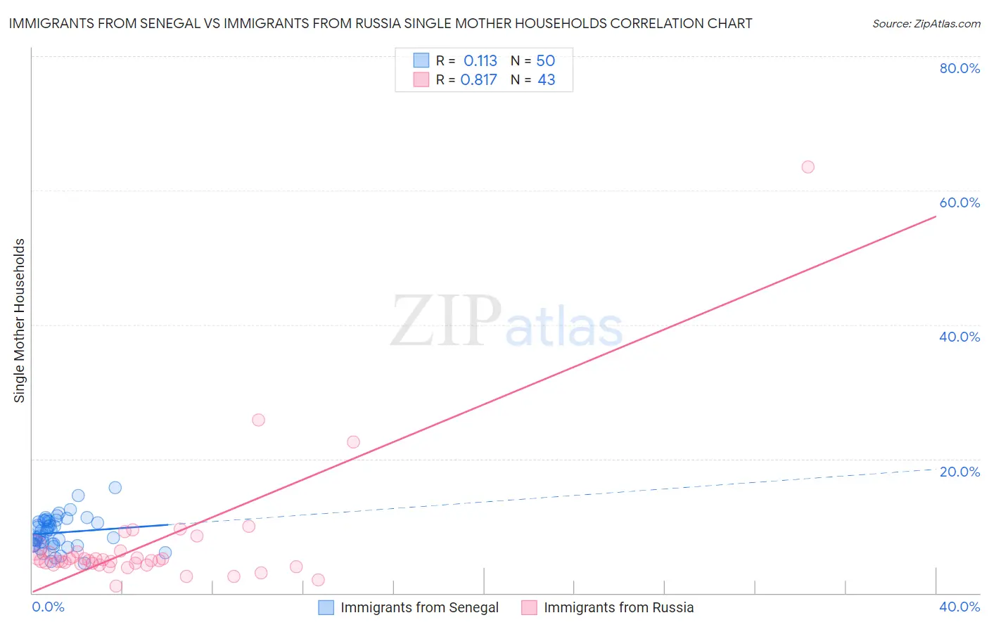 Immigrants from Senegal vs Immigrants from Russia Single Mother Households