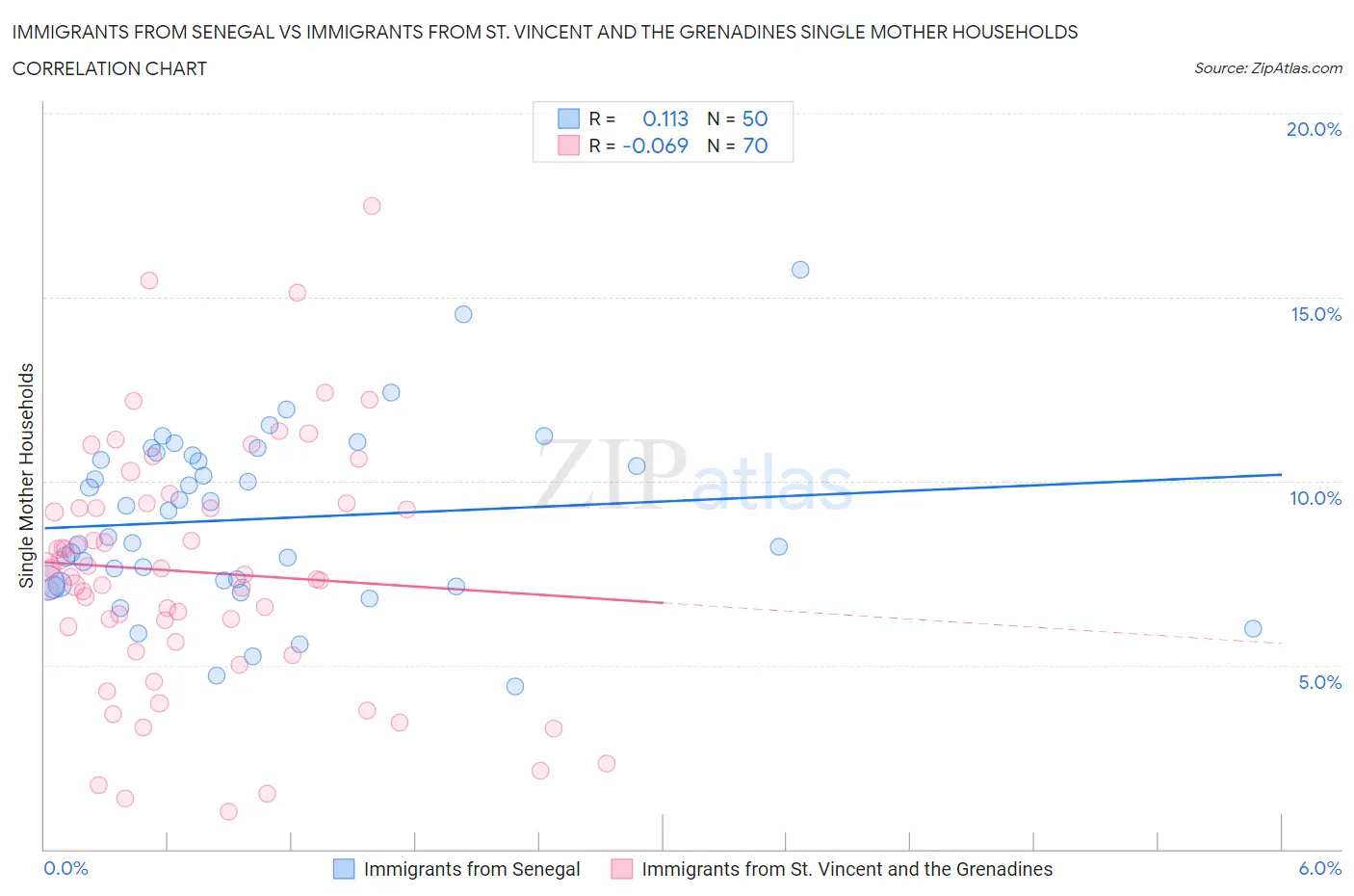 Immigrants from Senegal vs Immigrants from St. Vincent and the Grenadines Single Mother Households