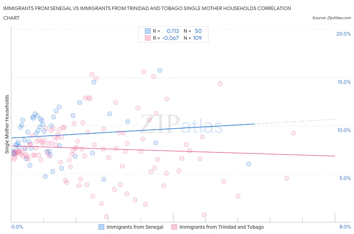 Immigrants from Senegal vs Immigrants from Trinidad and Tobago Single Mother Households