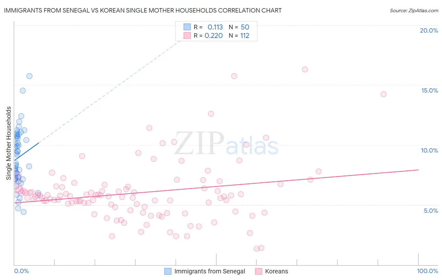 Immigrants from Senegal vs Korean Single Mother Households