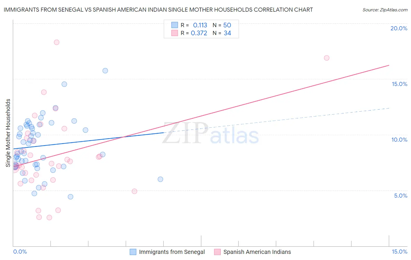 Immigrants from Senegal vs Spanish American Indian Single Mother Households