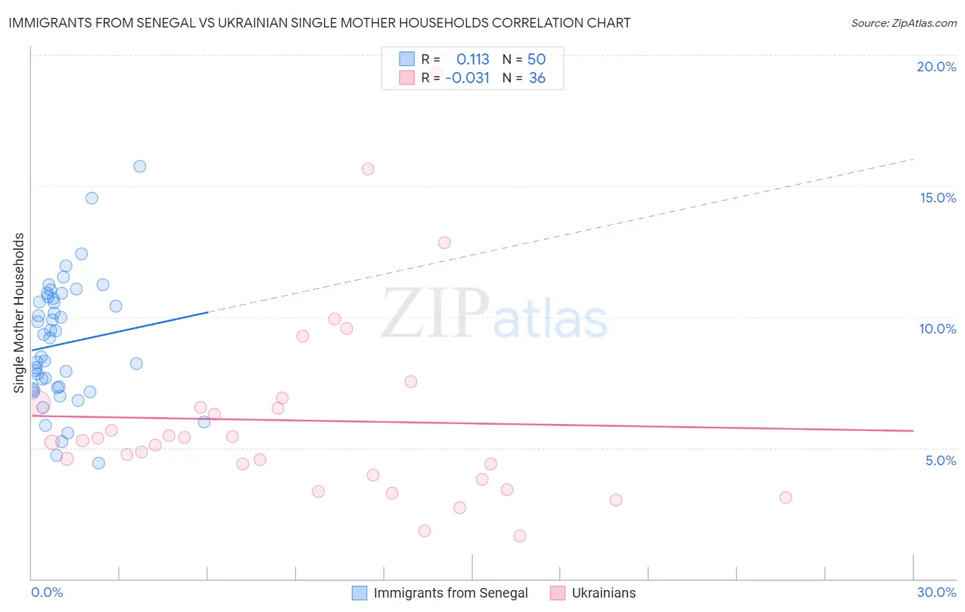 Immigrants from Senegal vs Ukrainian Single Mother Households