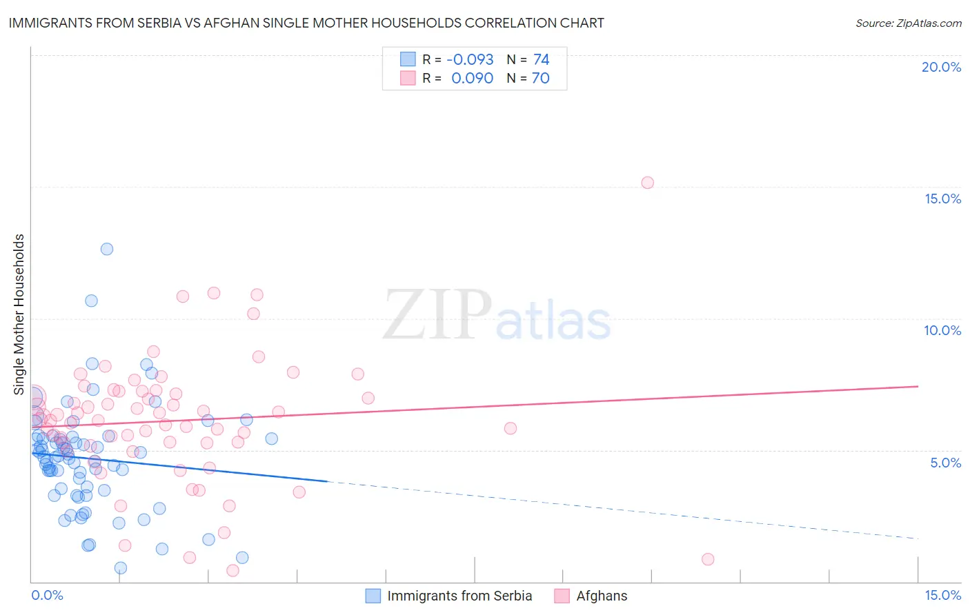 Immigrants from Serbia vs Afghan Single Mother Households