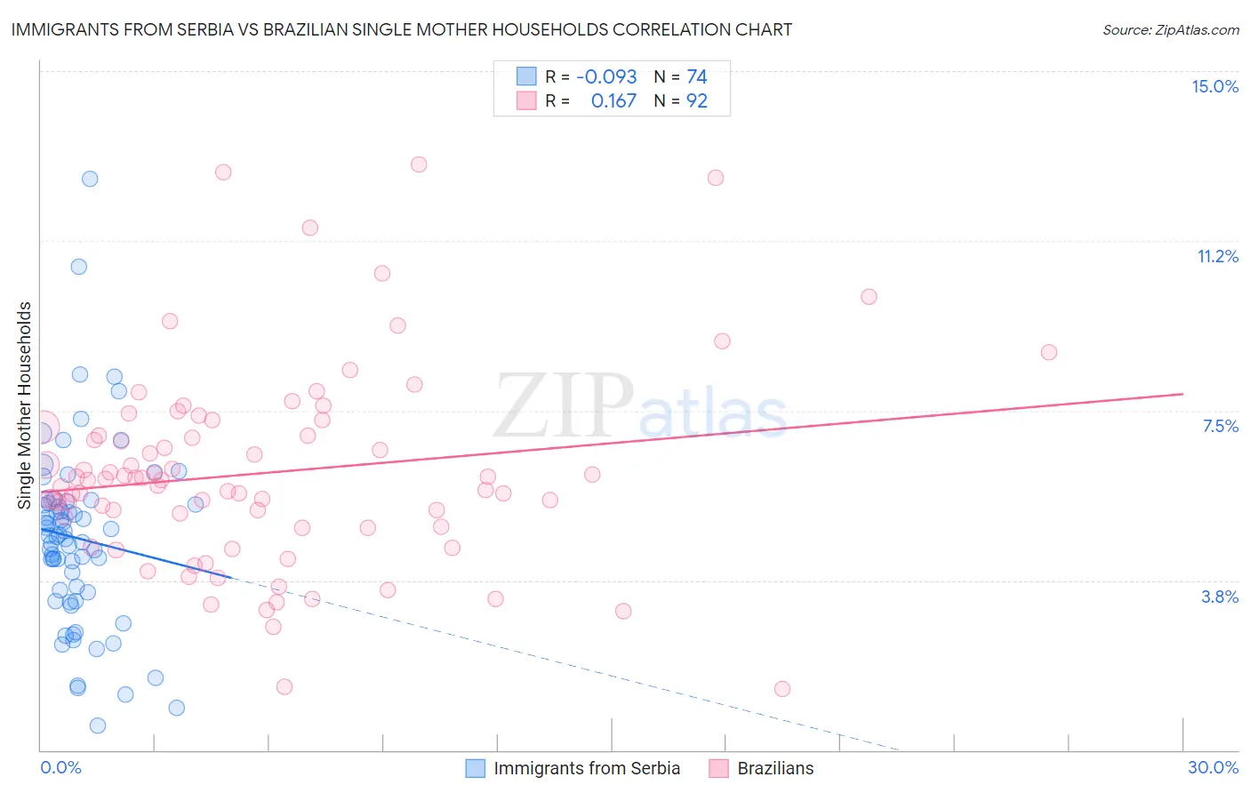 Immigrants from Serbia vs Brazilian Single Mother Households