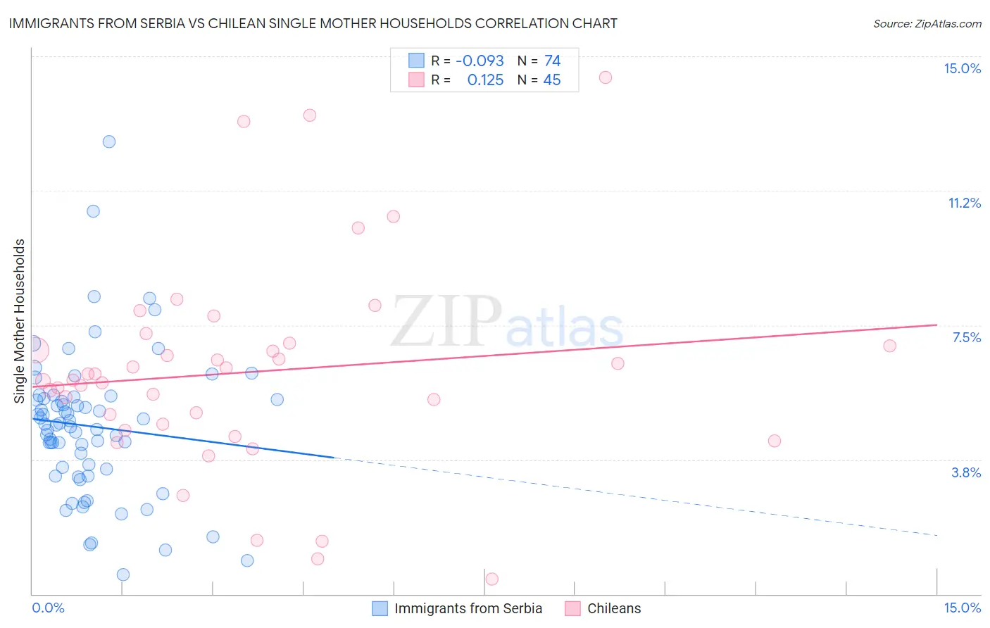 Immigrants from Serbia vs Chilean Single Mother Households