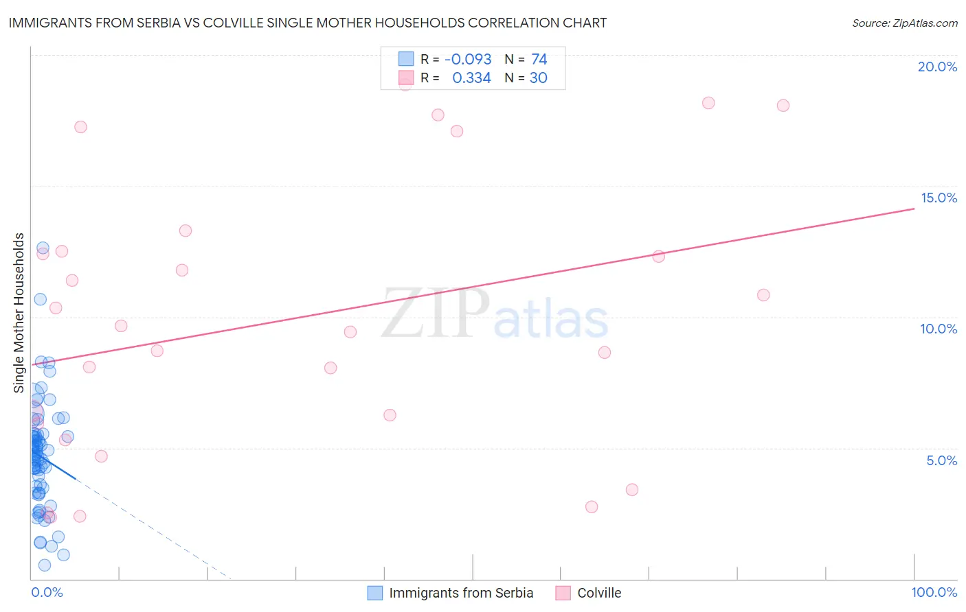 Immigrants from Serbia vs Colville Single Mother Households