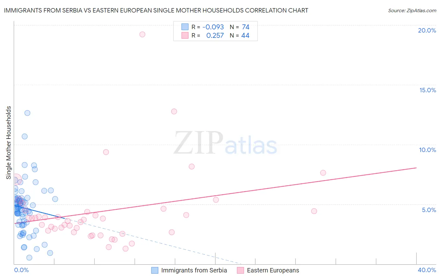 Immigrants from Serbia vs Eastern European Single Mother Households