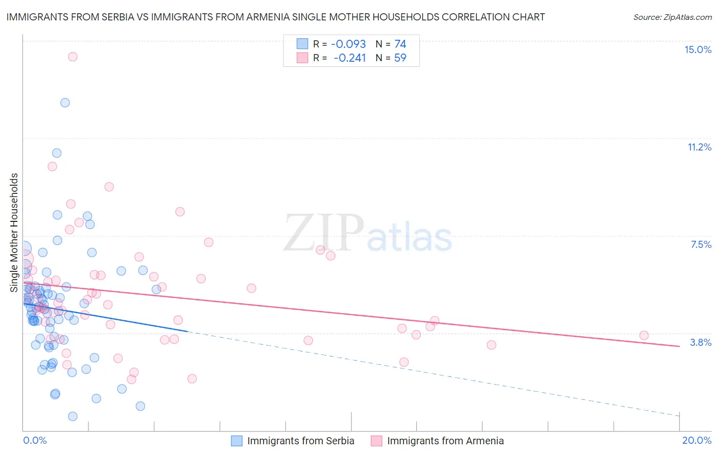 Immigrants from Serbia vs Immigrants from Armenia Single Mother Households