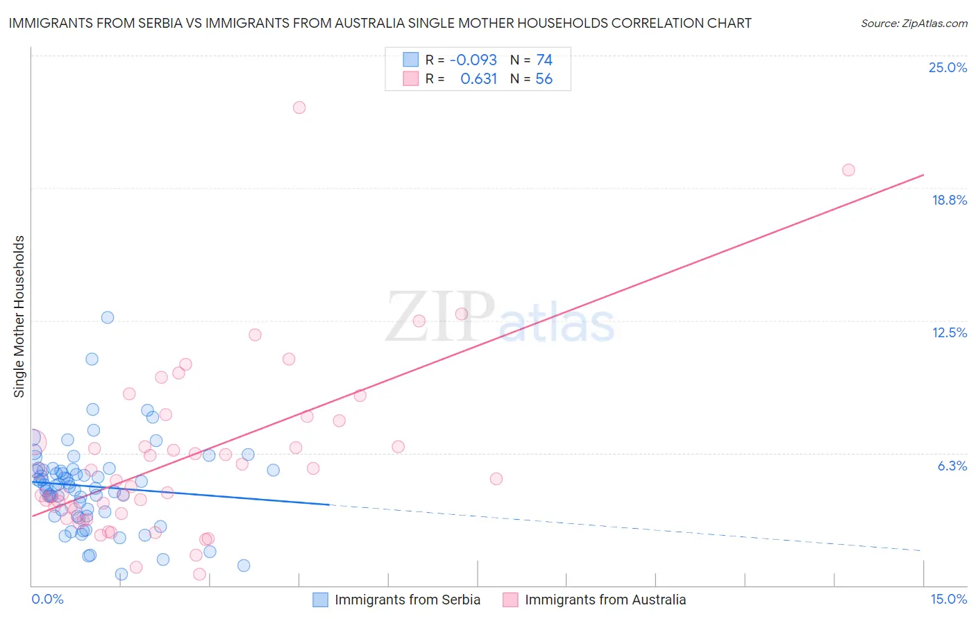 Immigrants from Serbia vs Immigrants from Australia Single Mother Households