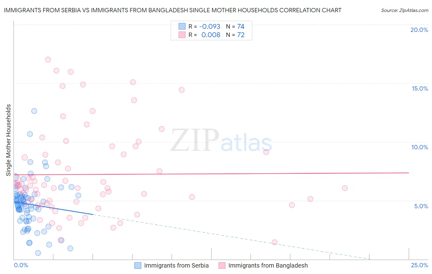 Immigrants from Serbia vs Immigrants from Bangladesh Single Mother Households