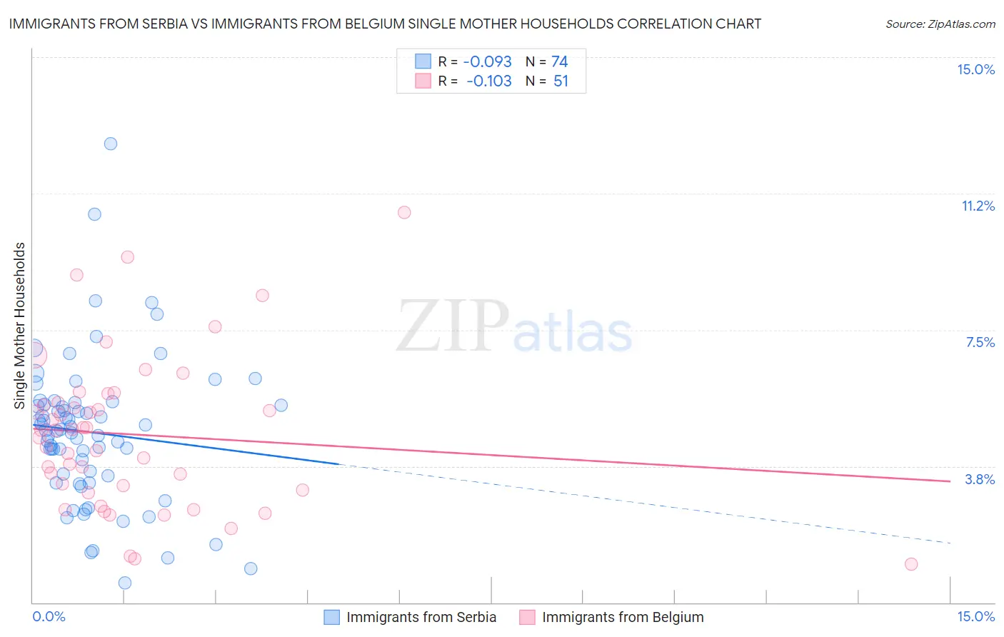 Immigrants from Serbia vs Immigrants from Belgium Single Mother Households