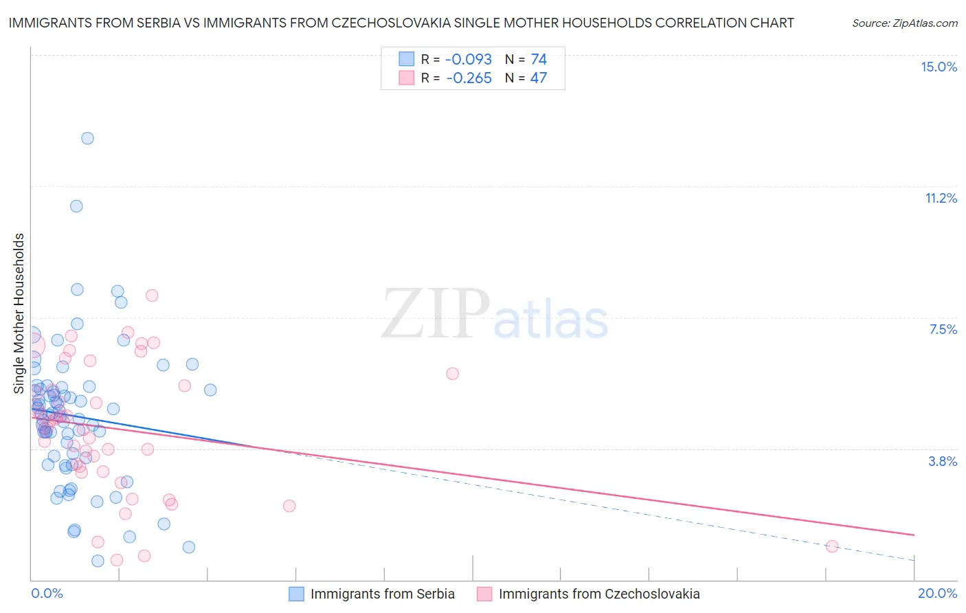 Immigrants from Serbia vs Immigrants from Czechoslovakia Single Mother Households