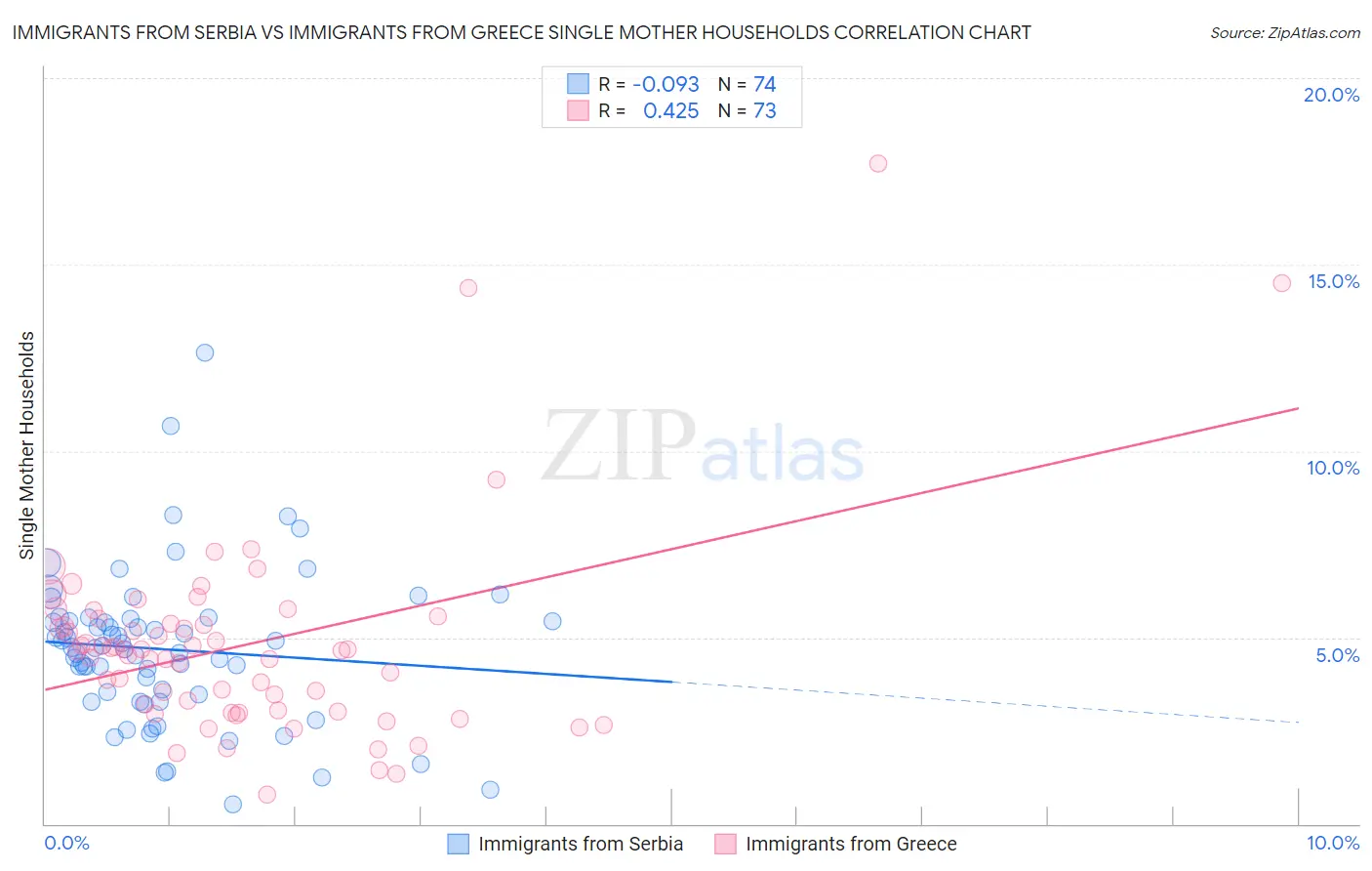 Immigrants from Serbia vs Immigrants from Greece Single Mother Households