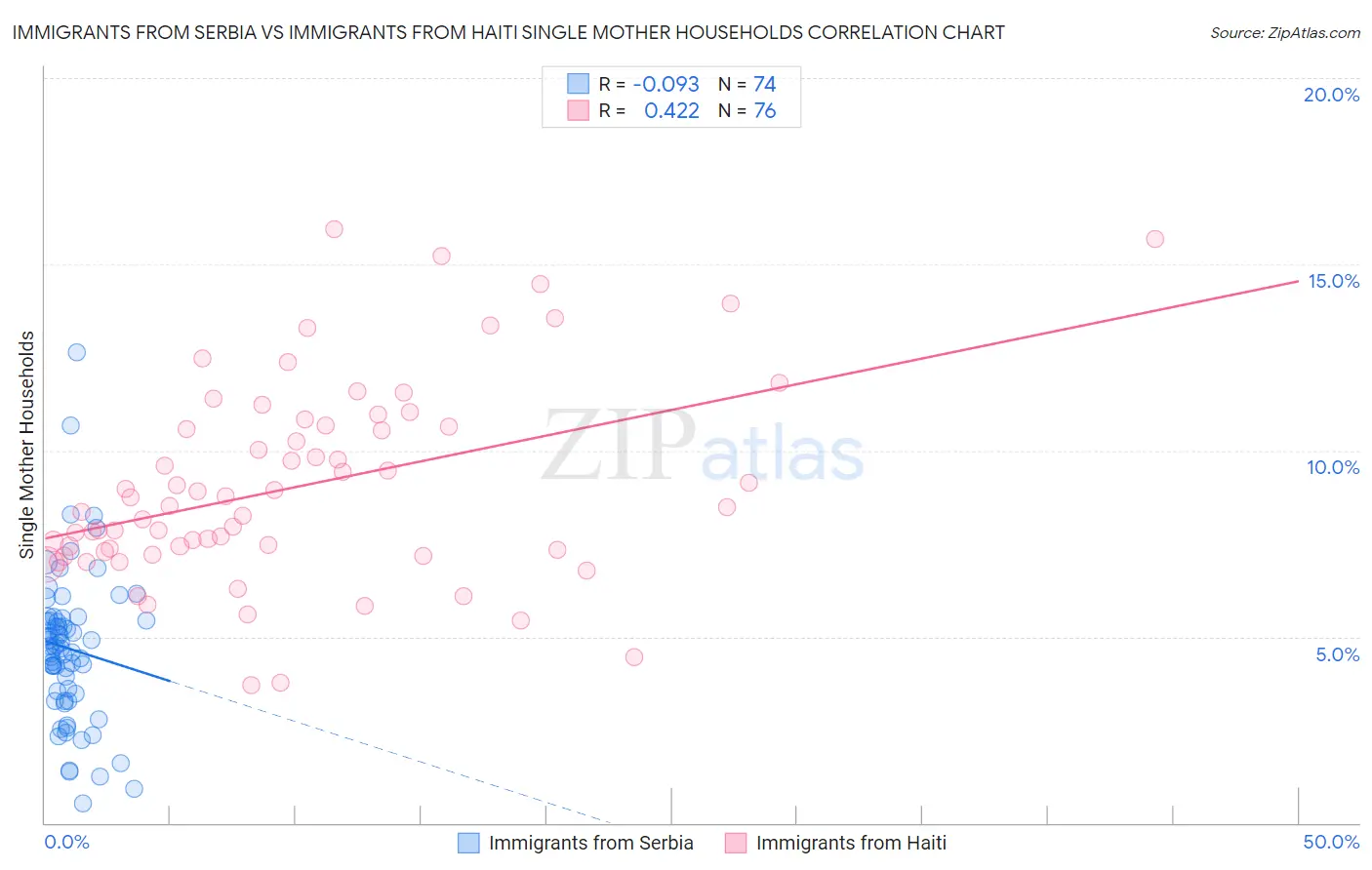 Immigrants from Serbia vs Immigrants from Haiti Single Mother Households