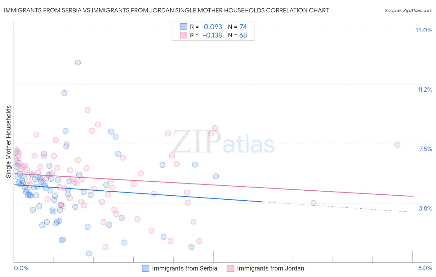 Immigrants from Serbia vs Immigrants from Jordan Single Mother Households