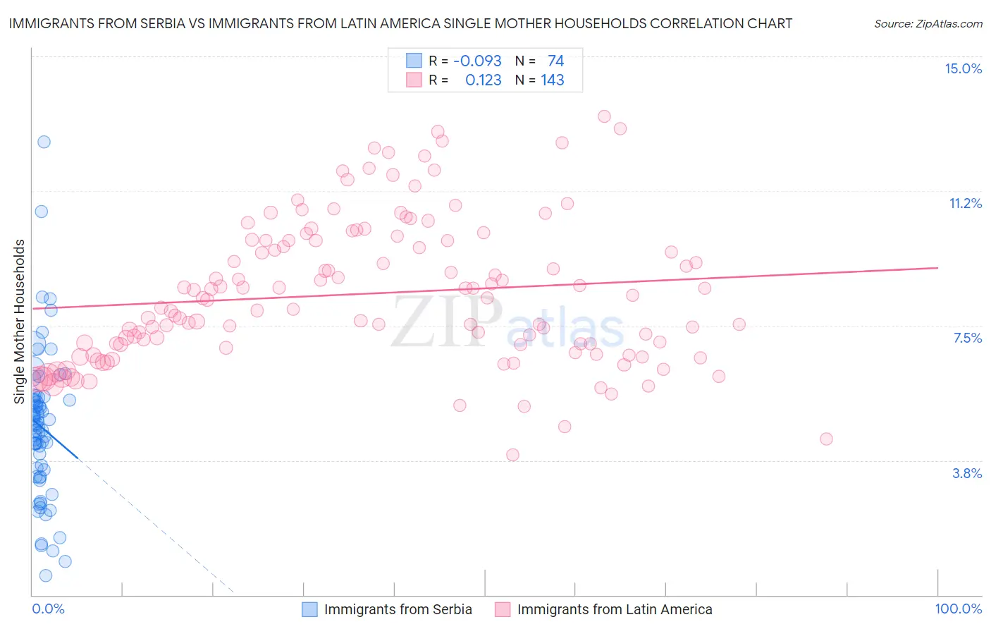 Immigrants from Serbia vs Immigrants from Latin America Single Mother Households