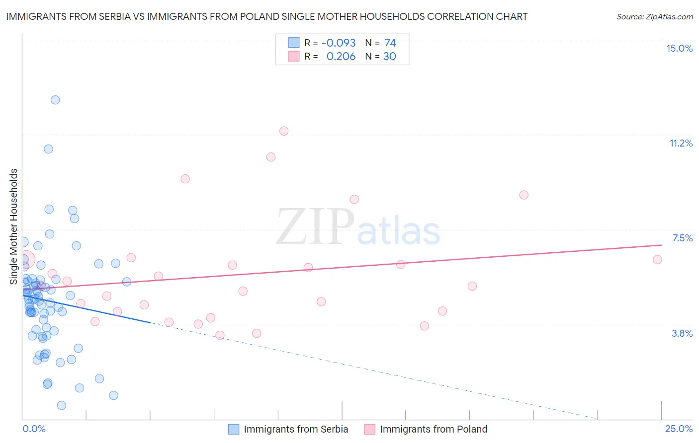 Immigrants from Serbia vs Immigrants from Poland Single Mother Households