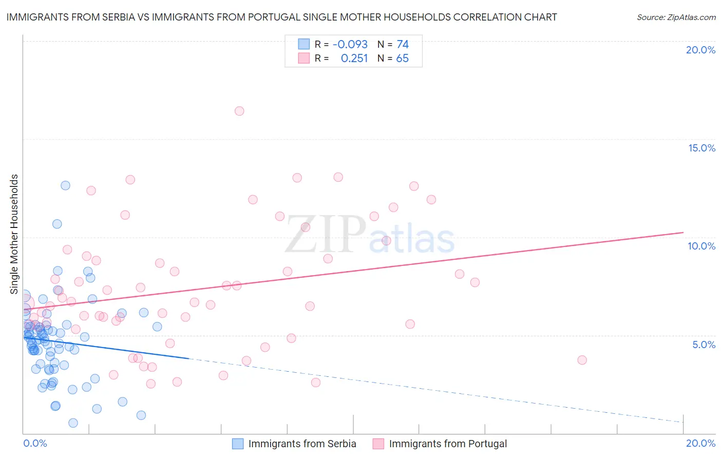 Immigrants from Serbia vs Immigrants from Portugal Single Mother Households