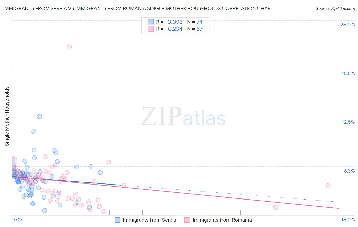 Immigrants from Serbia vs Immigrants from Romania Single Mother Households