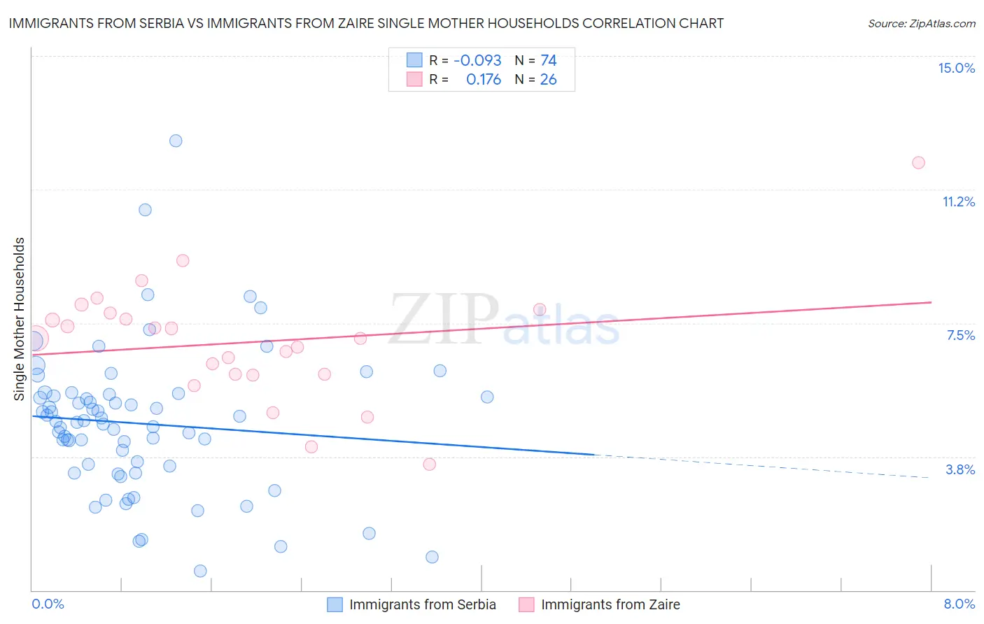 Immigrants from Serbia vs Immigrants from Zaire Single Mother Households