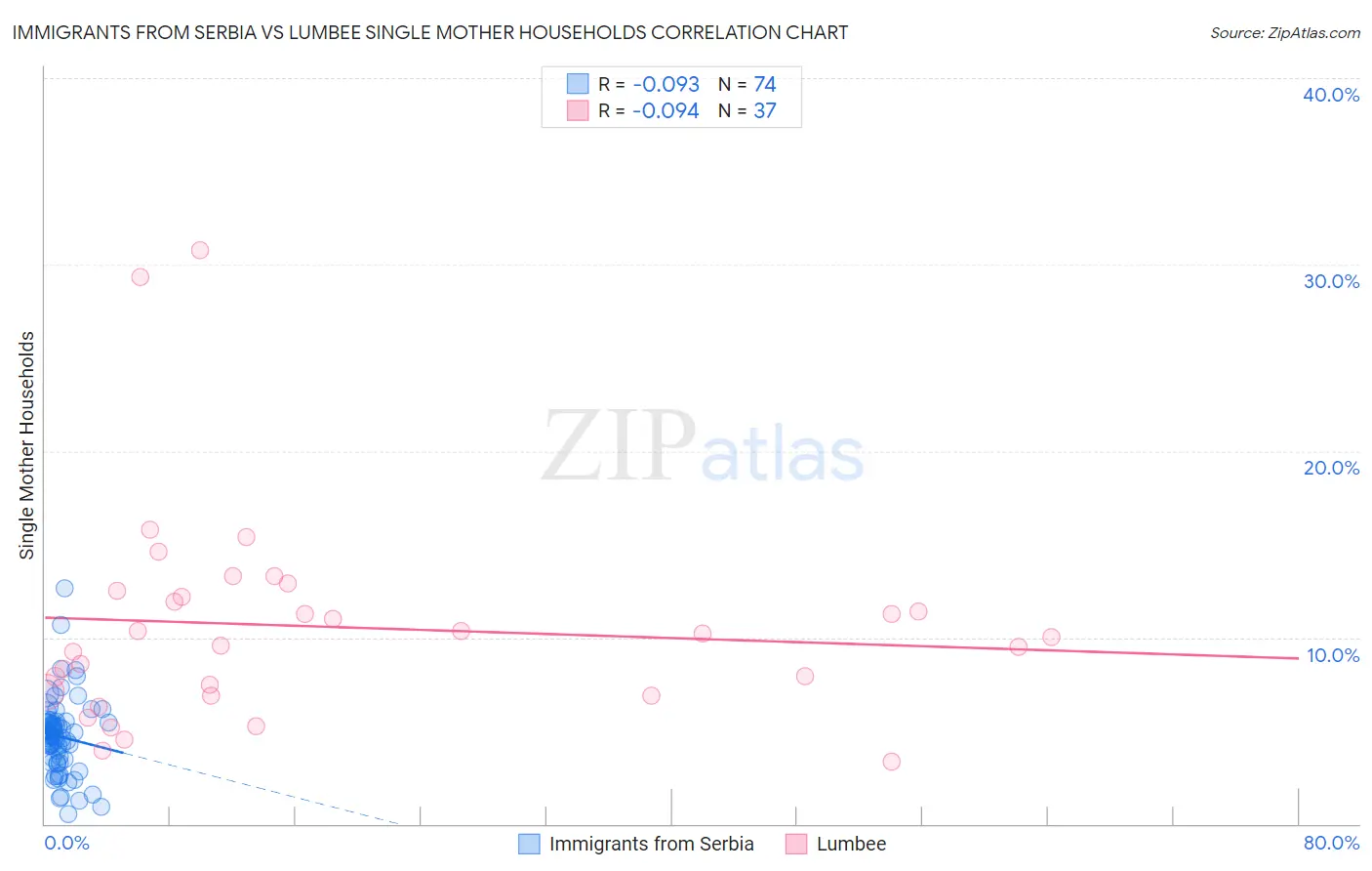 Immigrants from Serbia vs Lumbee Single Mother Households