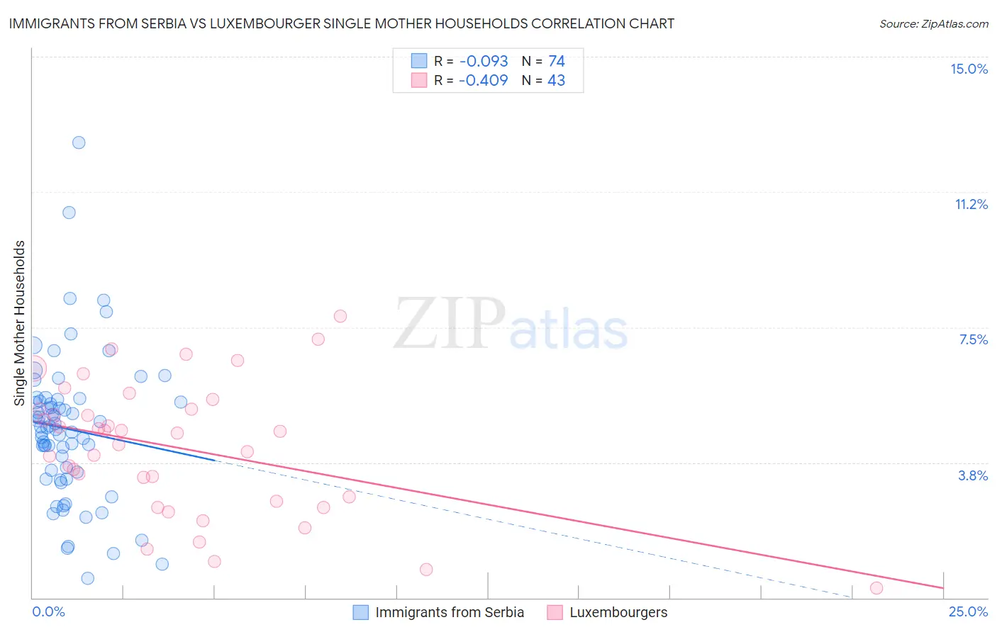 Immigrants from Serbia vs Luxembourger Single Mother Households